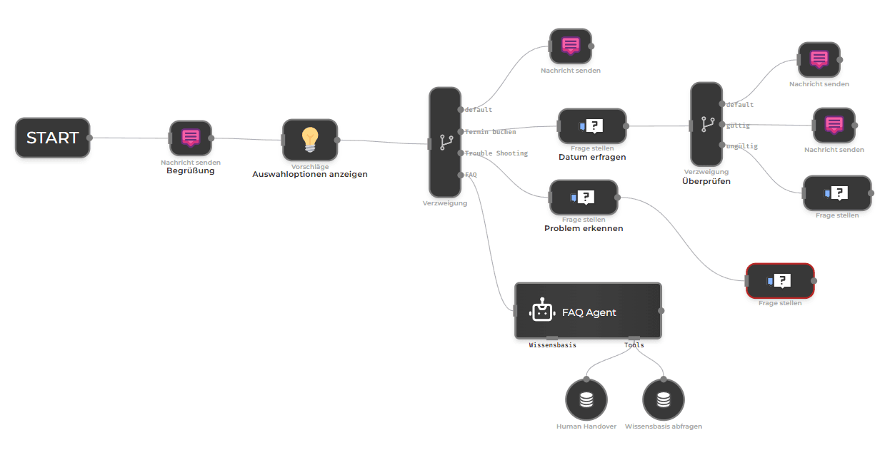 Admin Panel complex graph